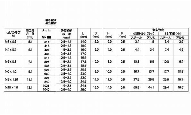 POPシールドナットSFS＊SF(鉄)規格
