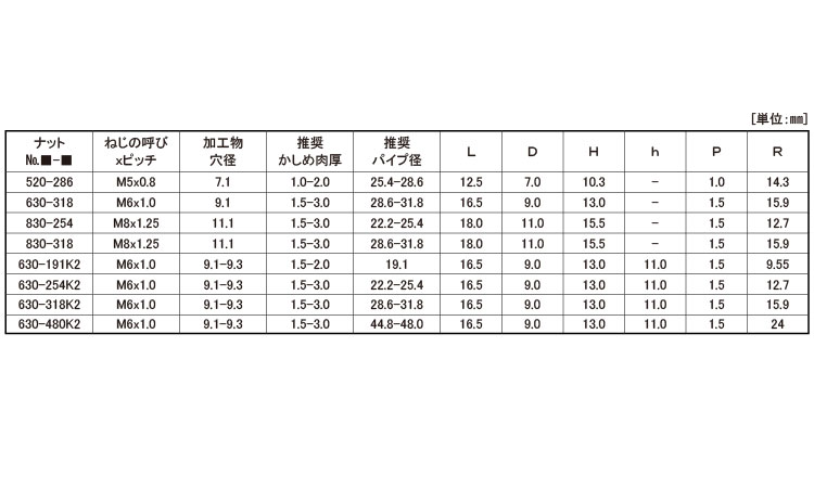 POPナット　SRH(パイプ・鉄)規格