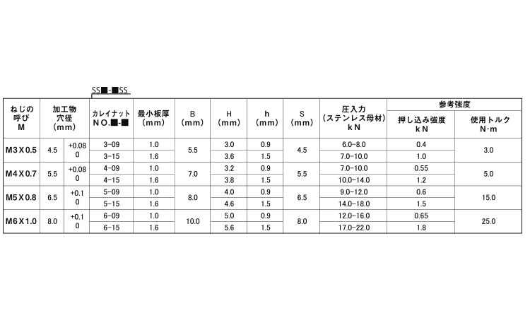 カレイナット(ステンレス母材用)規格