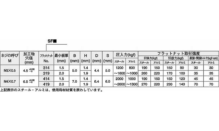 カレイ　フラットナット規格