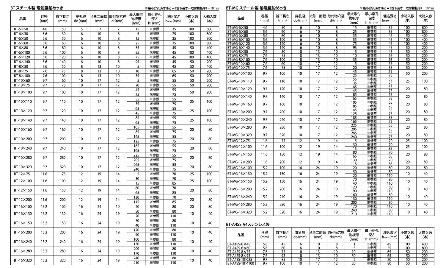 ＢＴアンカー(ねじ固定式アンカー)規格