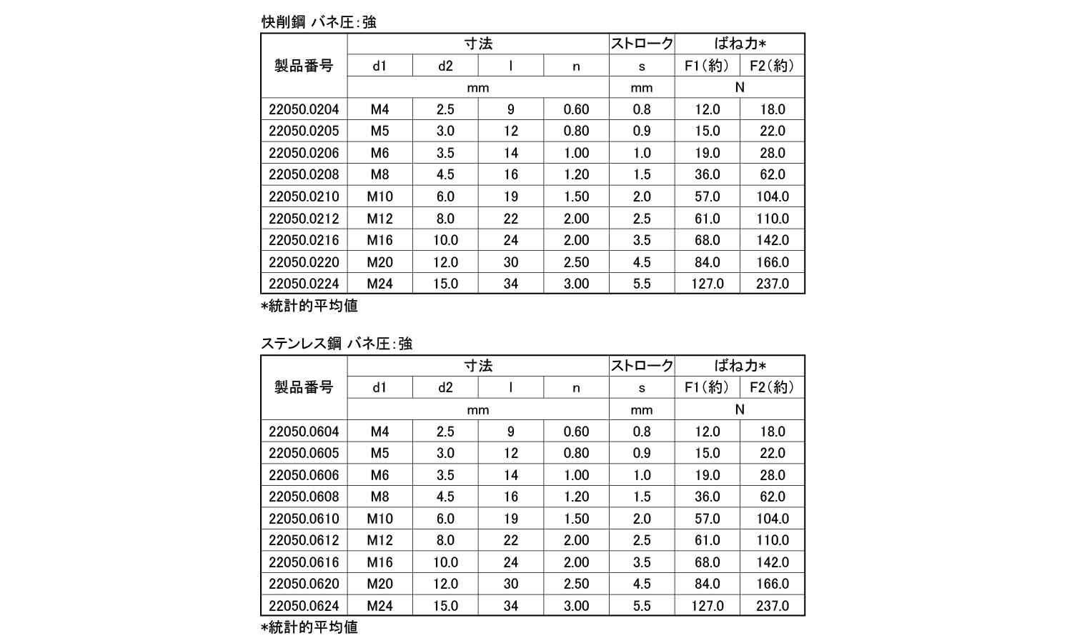 ボールプランジャ(スリ割バネ圧強)規格