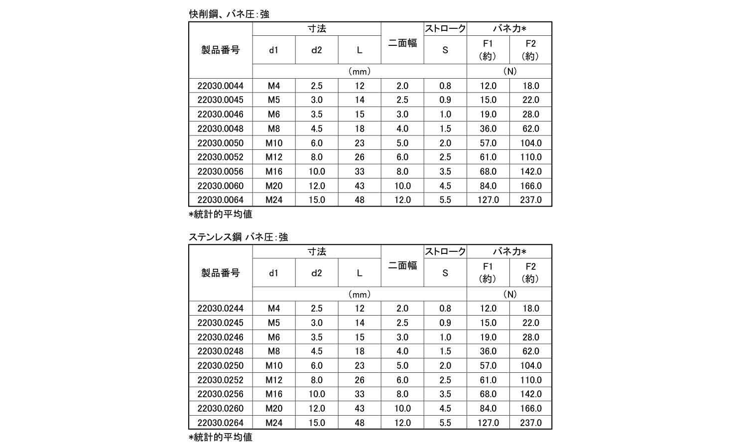 ボールプランジャ(六角穴バネ圧強)規格