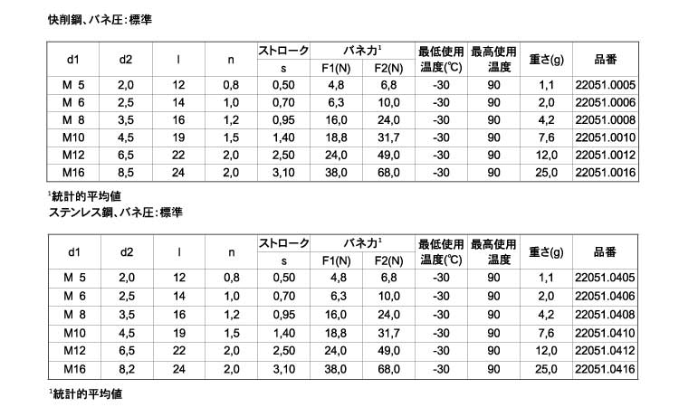 プランジャ回転スロット付(-)標規格