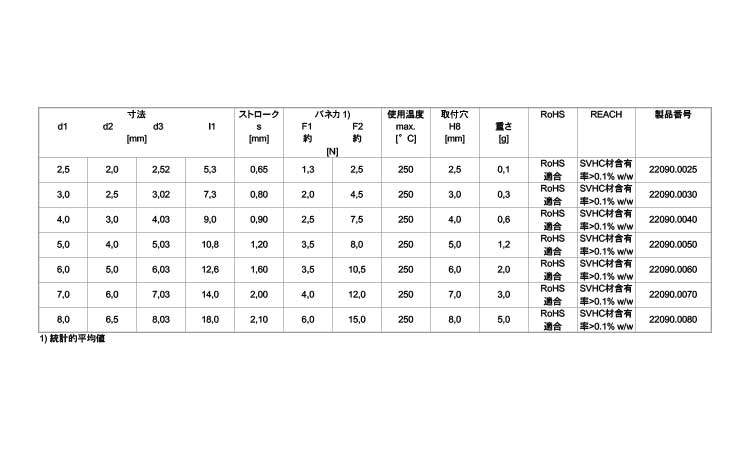 プランジャ(ボール　六角穴付)規格