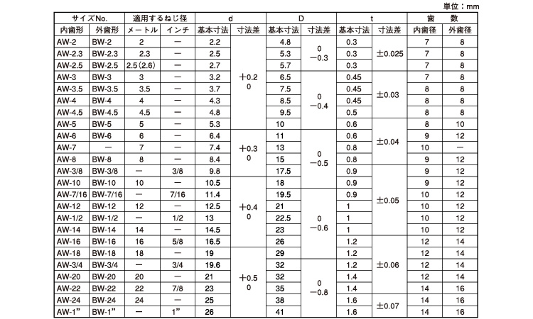 歯付座金(内歯ウィット)オチアイ規格