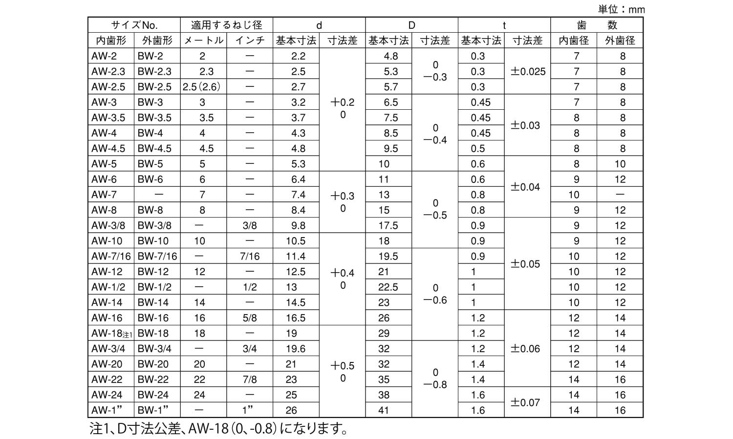 歯付座金(外歯(オチアイ)規格