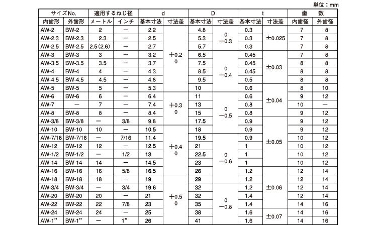 歯付座金(外歯ウィット)オチアイ規格