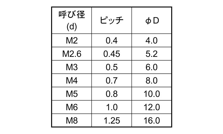 ポリカ(＋)皿小ねじ規格