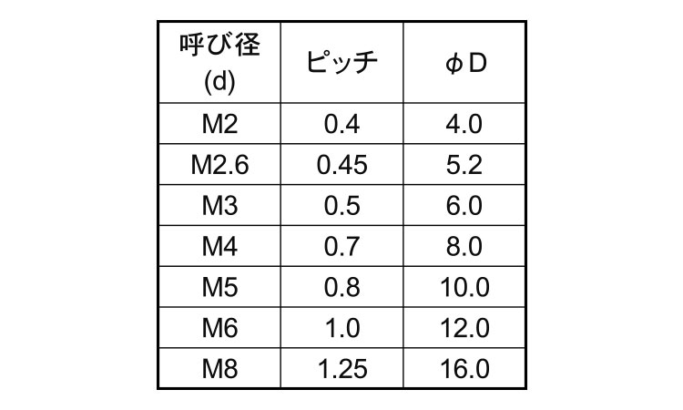 レニー(＋)皿小ねじ規格