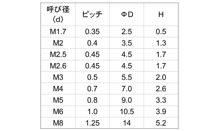 ピーク(＋)ナベ小ねじ規格