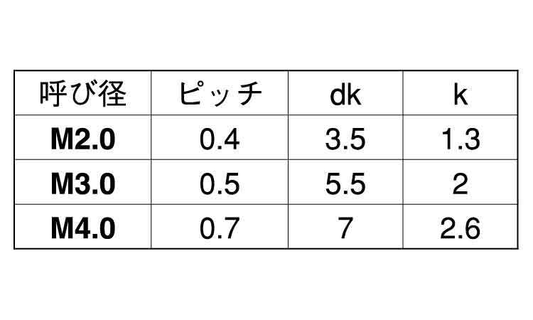 ピーク　GF30(＋)ナベ小ねじ規格