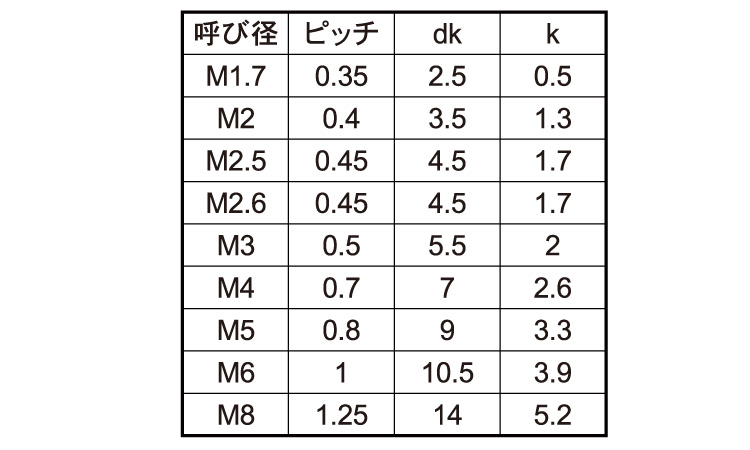 PPS(＋)ナベ小ねじ規格