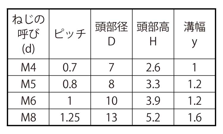 PFA　(－)平小ねじ規格