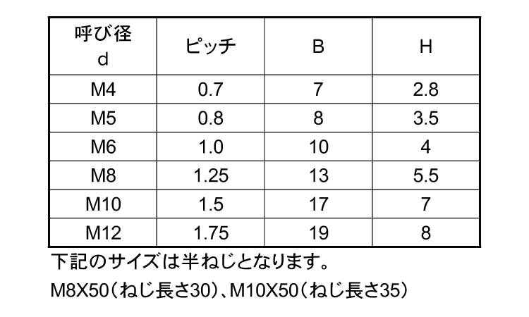 ピーク　六角ボルト規格