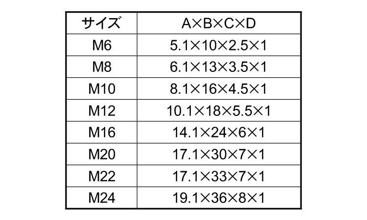 キャップボルト用内キャップ規格