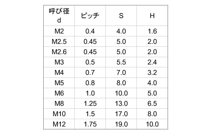 ピーク 六角ナット規格