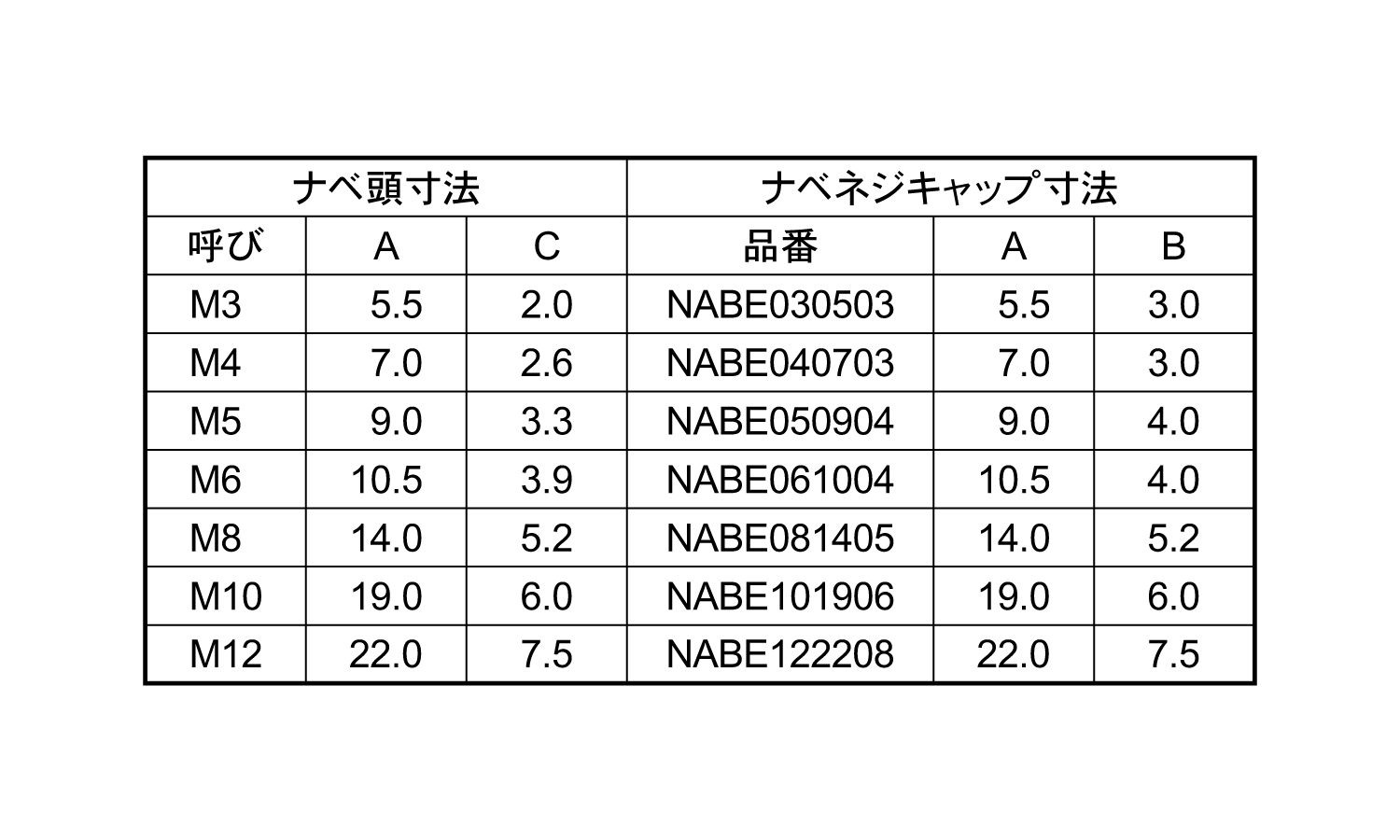 タケネ　ナベネジキャップ規格