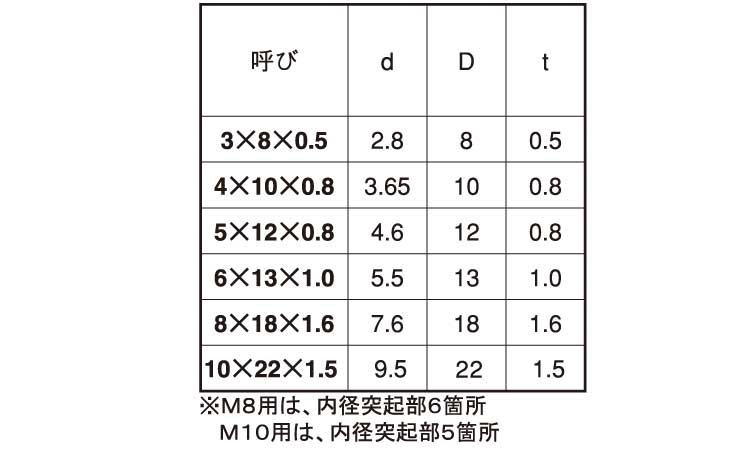 ナイロン　ワッシャー(組込用)規格