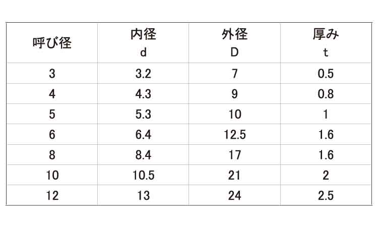 PPS　ワッシャー規格