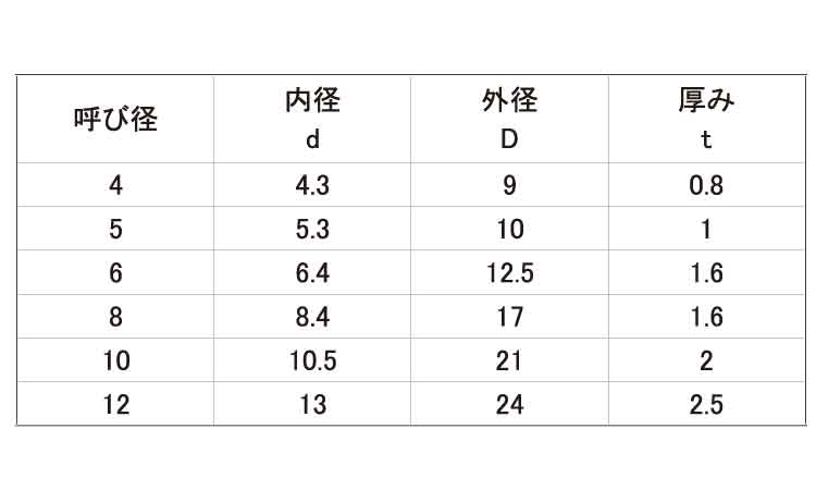 PP ワッシャー規格