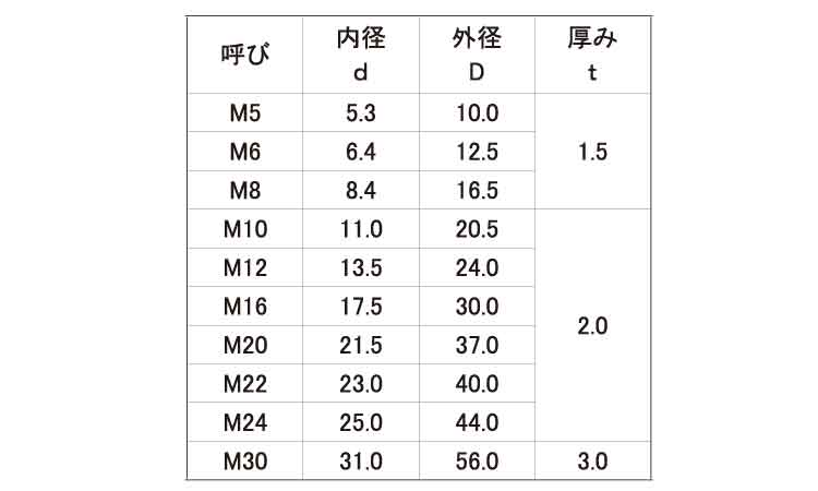 FRP(GE)ワッシャー規格