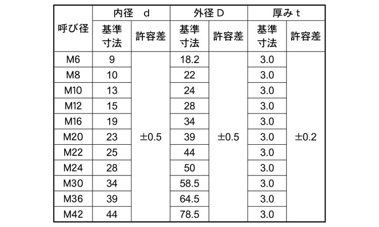 絶縁ワッシャー(ＦＲＰ)規格