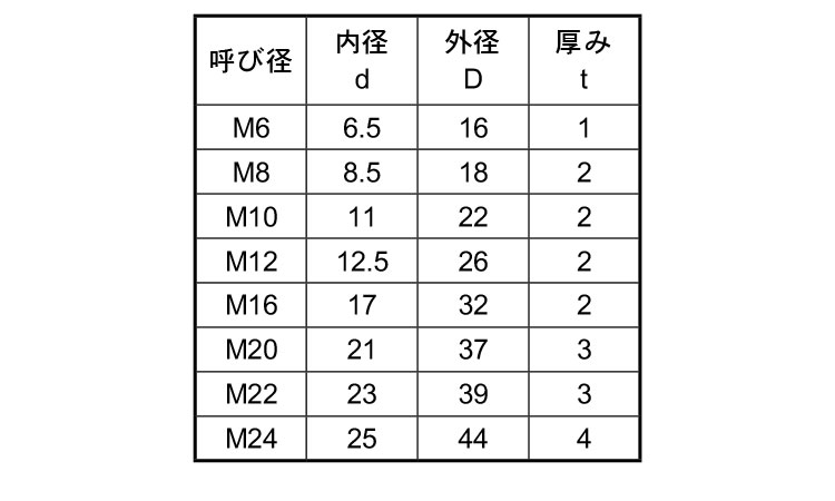 ナイロンコーティングワッシャー規格