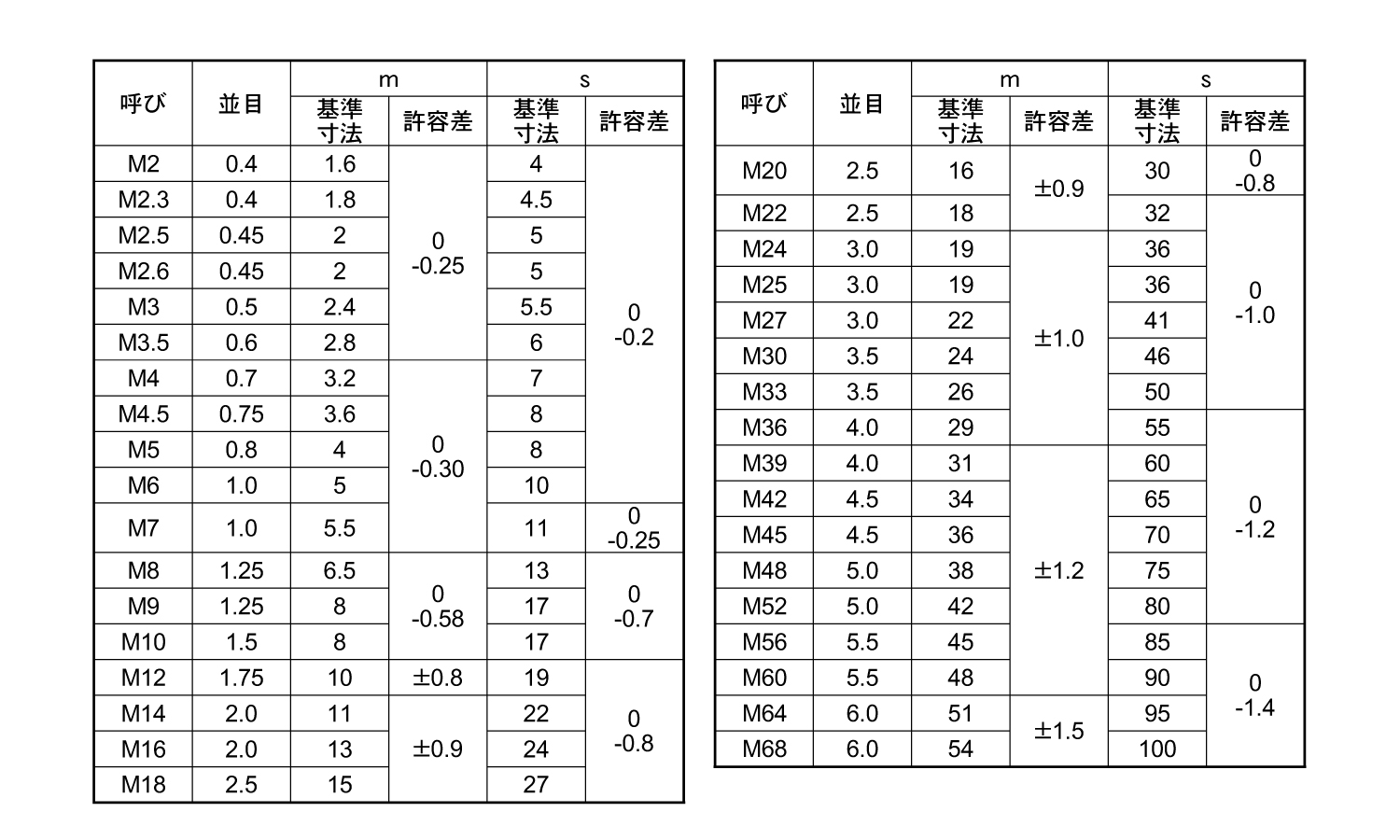 六角ナット規格
