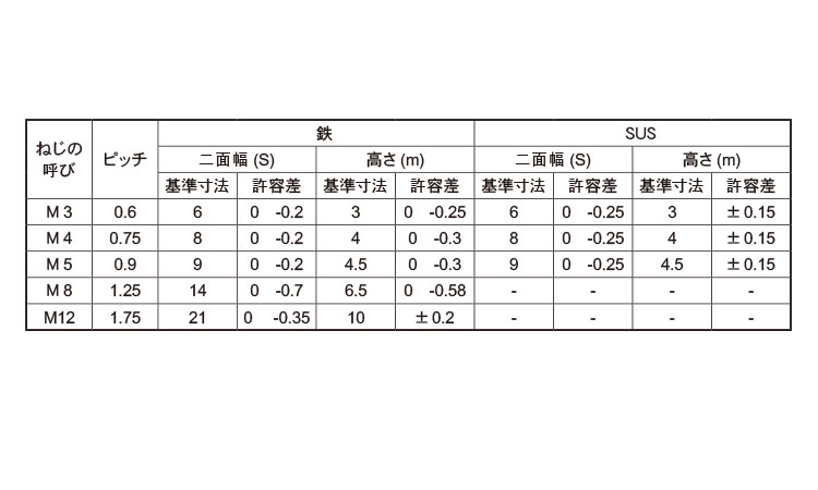 六角ナットJIS規格