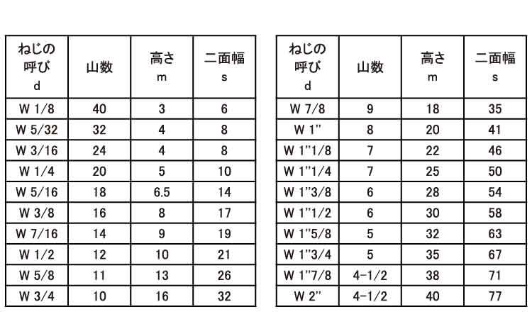 六角ナット1種・ウィット規格