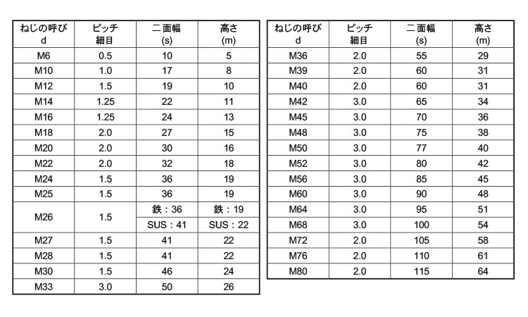 六角ナット1種・その他細目規格