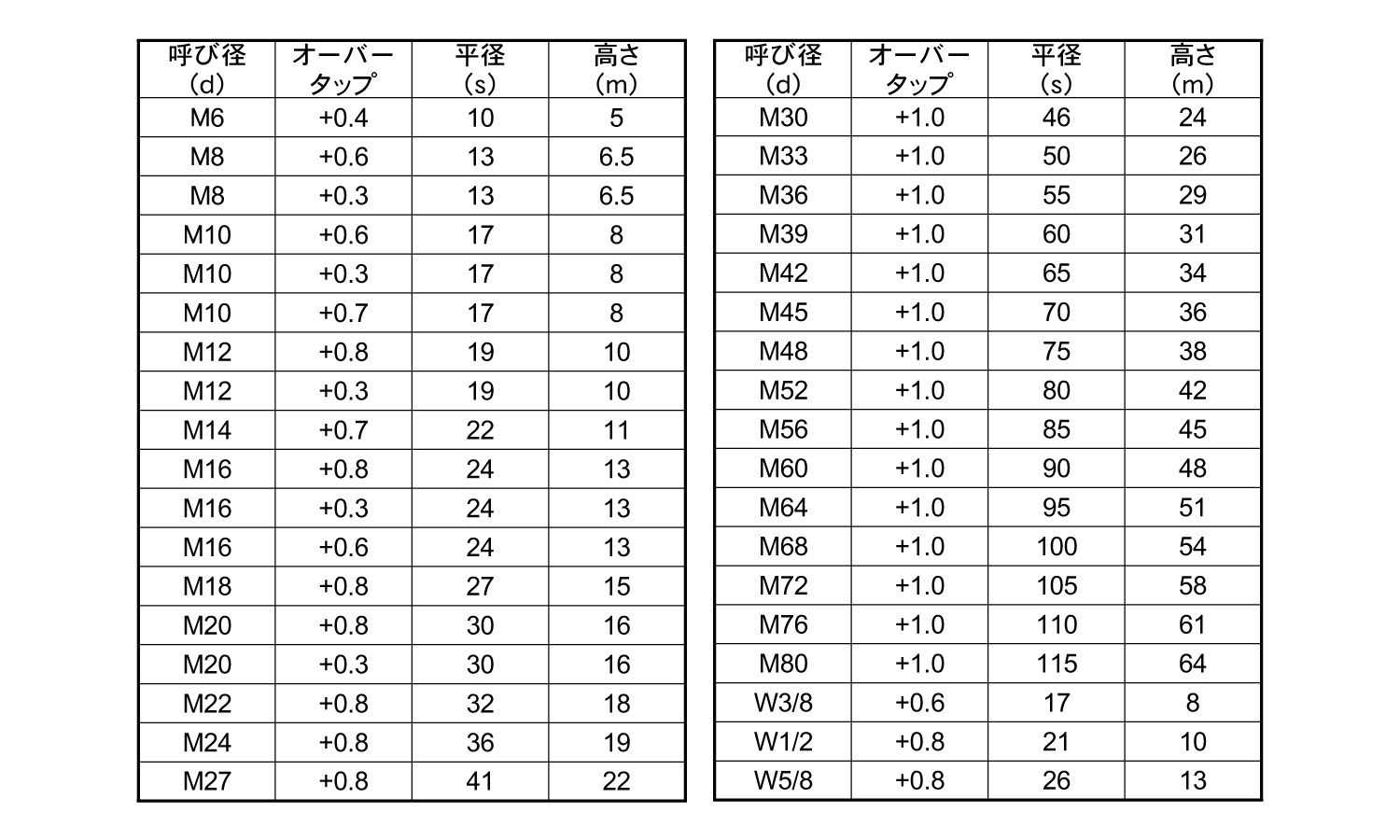 六角ナット1種・オーバータップ規格