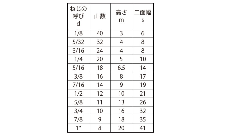 六角ナット切削・ウィット規格
