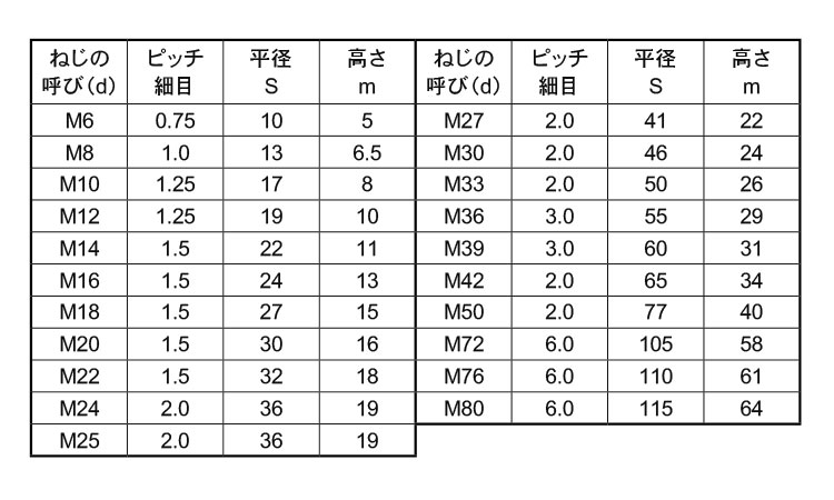 六角ナット1種・細目・切削品規格