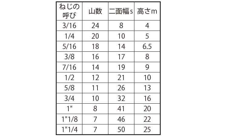 六角ナット1種・左ねじ・ウィット規格