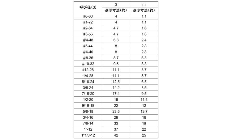 六角ナットUNF規格