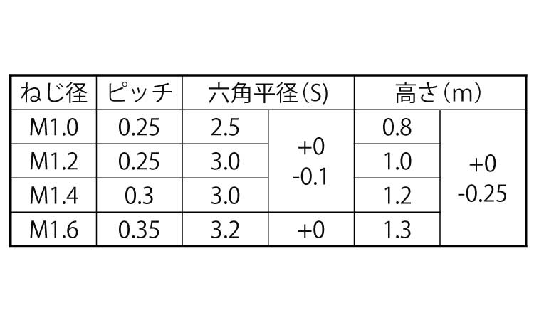 六角ナットDIN規格