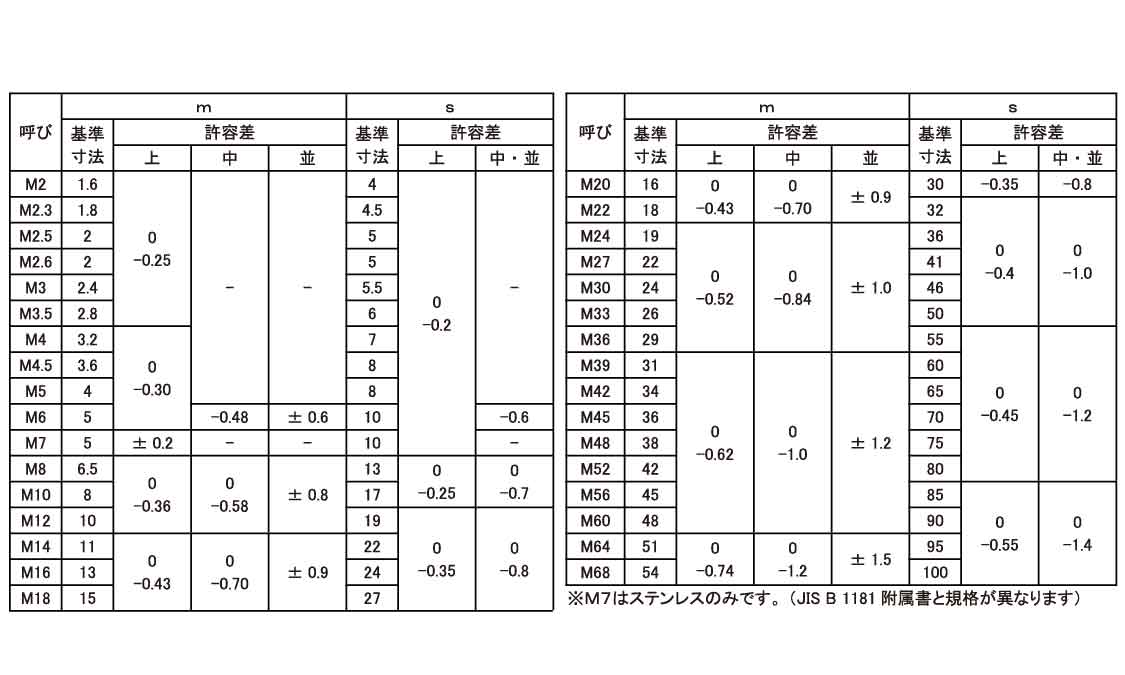六角ナット2種規格