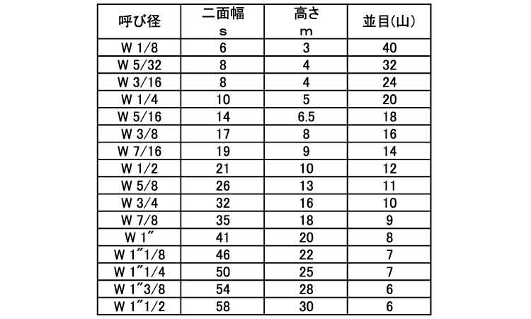 六角ナット2種・ウィット規格