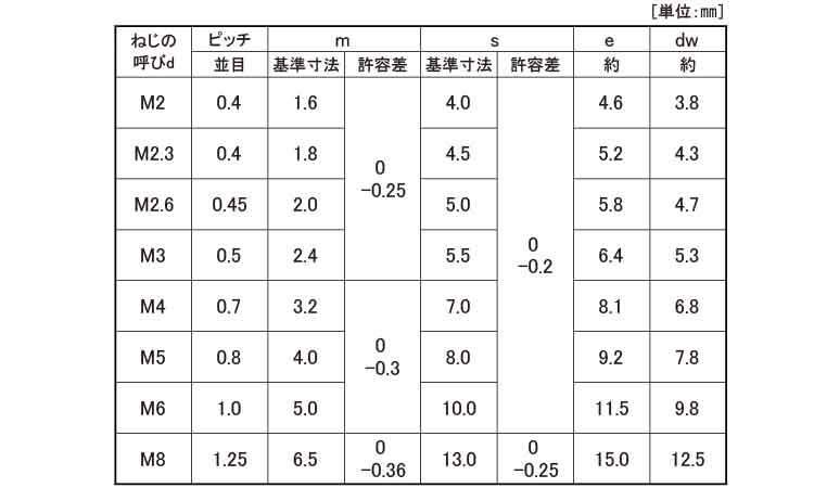 六角ナット2種・切削規格