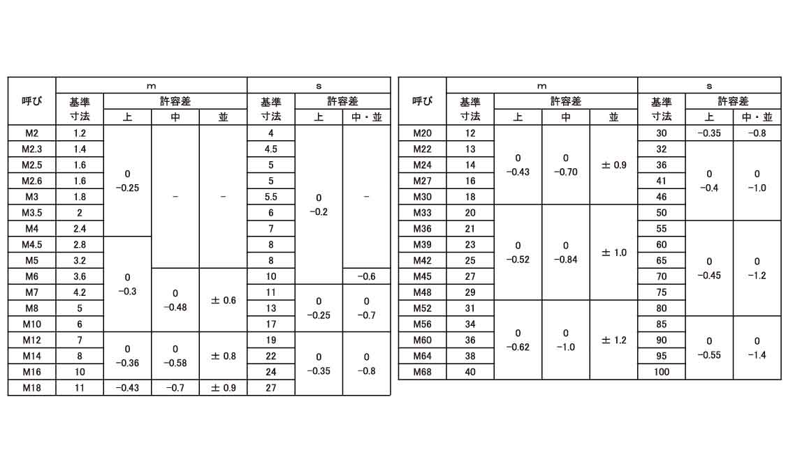六角ナット3種規格