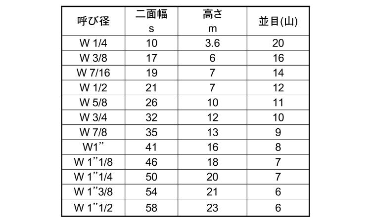 六角ナット3種・ウィット規格