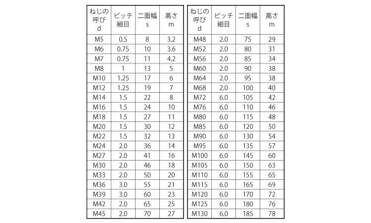 六角ナット3種・細目規格