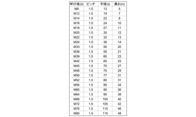 六角ナット3種・極細目規格