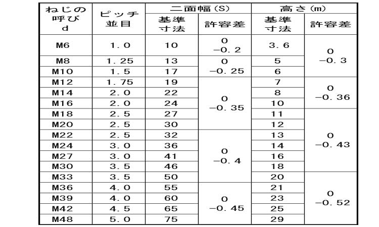 六角ナット3種・切削・左ねじ規格