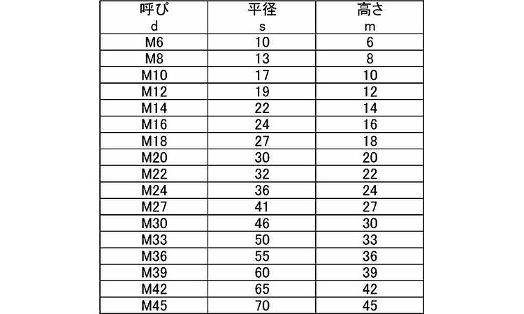 10割六角ナット1種規格