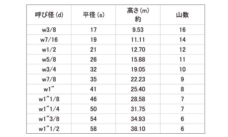 10割六角ナット1種・ウィット規格