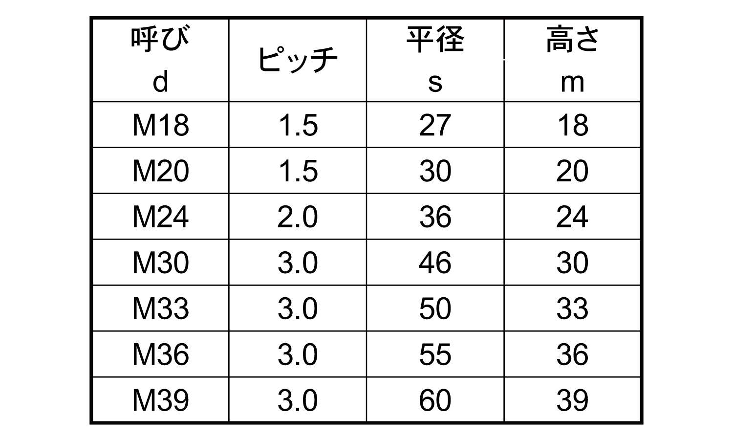 10割六角ナット1種・細目規格