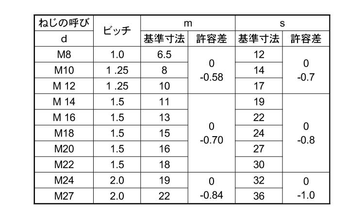 小形六角ナット1種・細目規格
